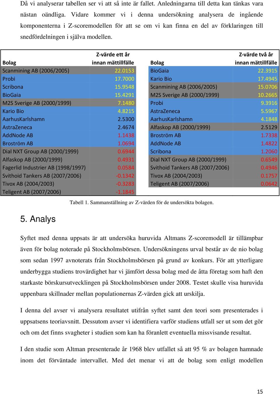 Z värde ett år Z värde två år Bolag innan mättillfälle Bolag innan mättillfälle Scanmining AB (2006/2005) 22.0153 BioGaia 22.3915 Probi 17.7000 Kario Bio 17.4945 Scribona 15.