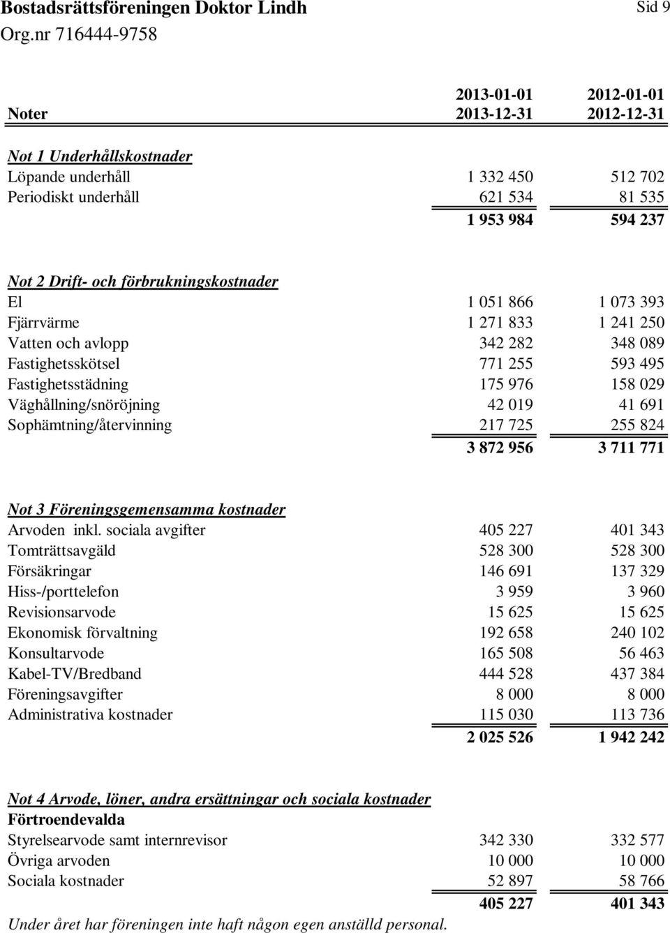 Väghållning/snöröjning 42 019 41 691 Sophämtning/återvinning 217 725 255 824 3 872 956 3 711 771 Not 3 Föreningsgemensamma kostnader Arvoden inkl.