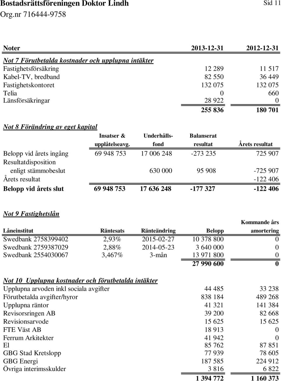 fond resultat Årets resultat Belopp vid årets ingång 69 948 753 17 006 248-273 235 725 907 Resultatdisposition enligt stämmobeslut 630 000 95 908-725 907 Årets resultat -122 406 Belopp vid årets slut