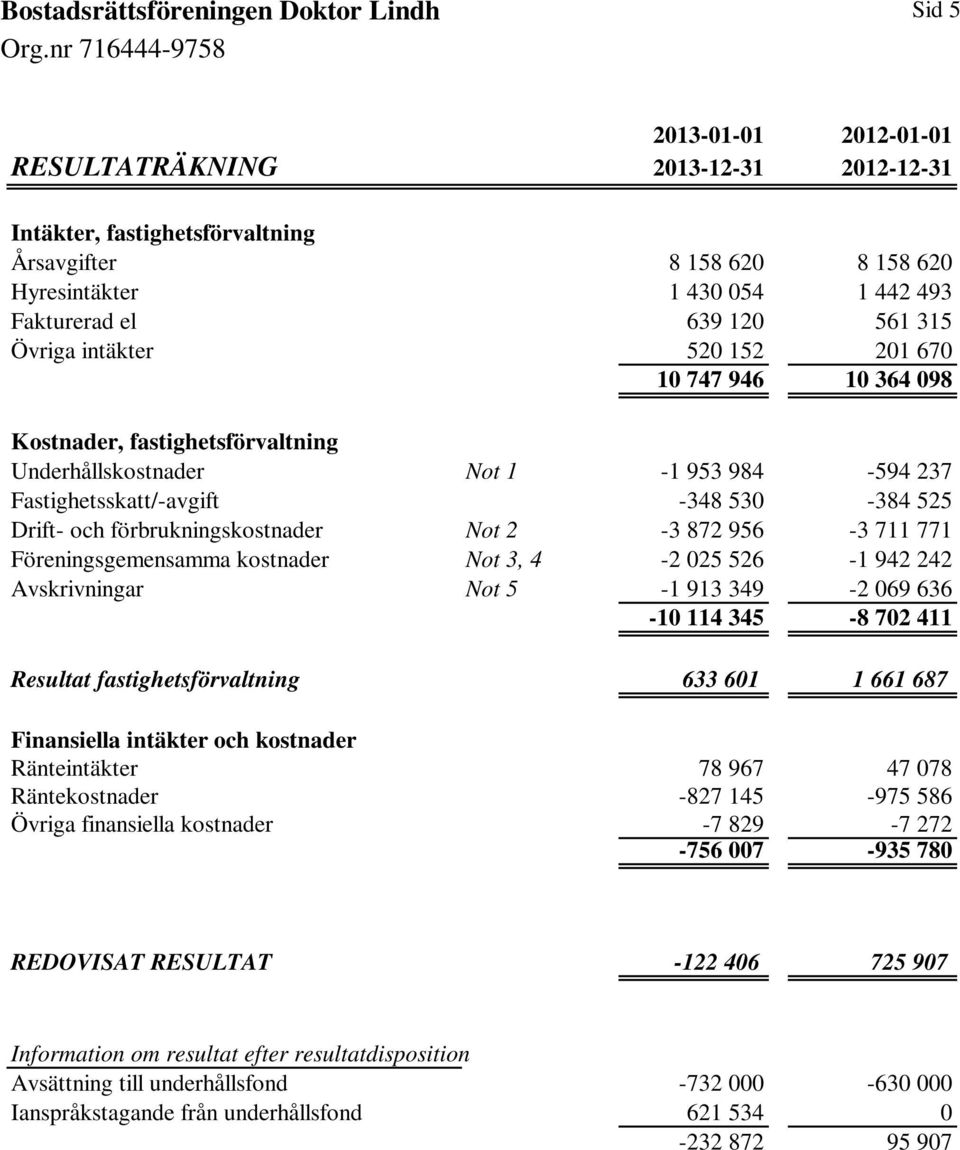 förbrukningskostnader Not 2-3 872 956-3 711 771 Föreningsgemensamma kostnader Not 3, 4-2 025 526-1 942 242 Avskrivningar Not 5-1 913 349-2 069 636-10 114 345-8 702 411 Resultat fastighetsförvaltning