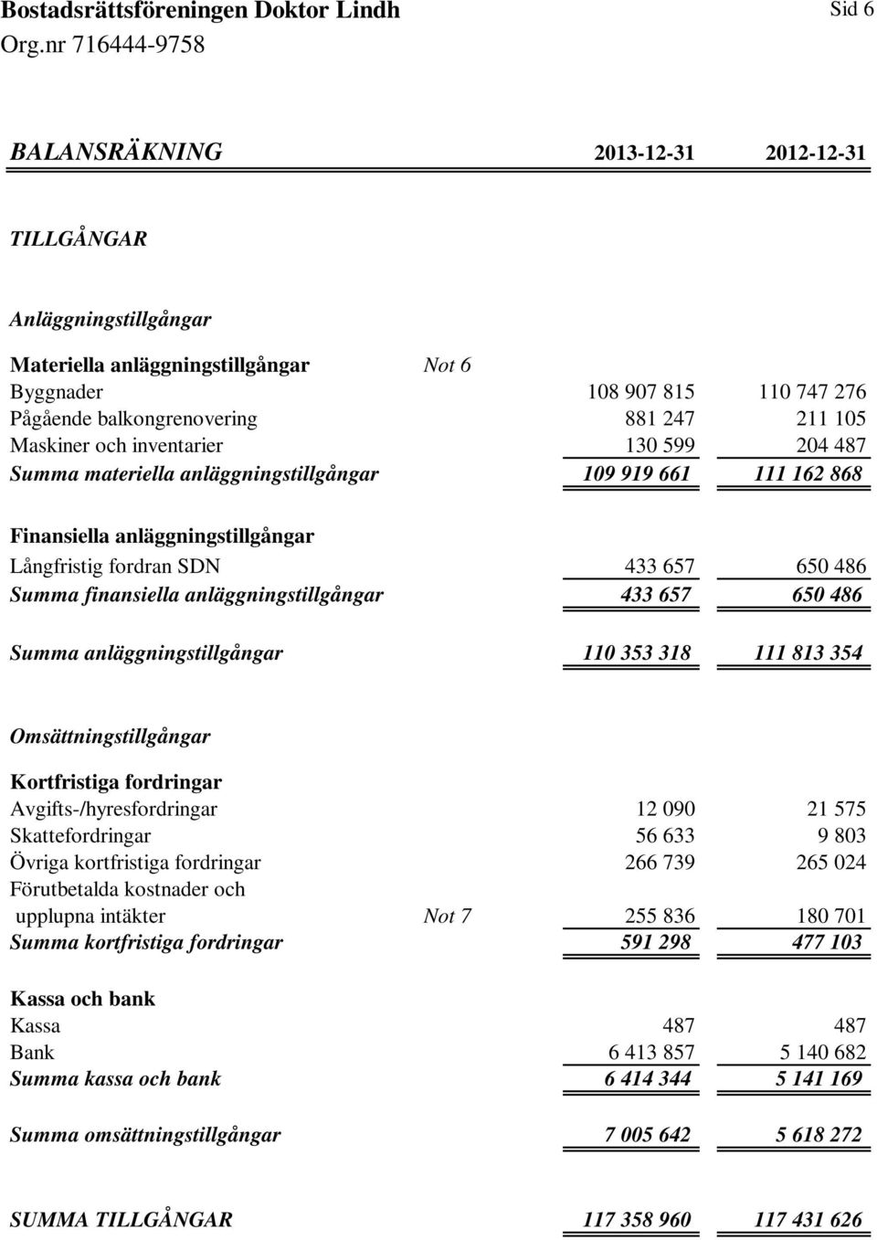 anläggningstillgångar 433 657 650 486 Summa anläggningstillgångar 110 353 318 111 813 354 Omsättningstillgångar Kortfristiga fordringar Avgifts-/hyresfordringar 12 090 21 575 Skattefordringar 56 633