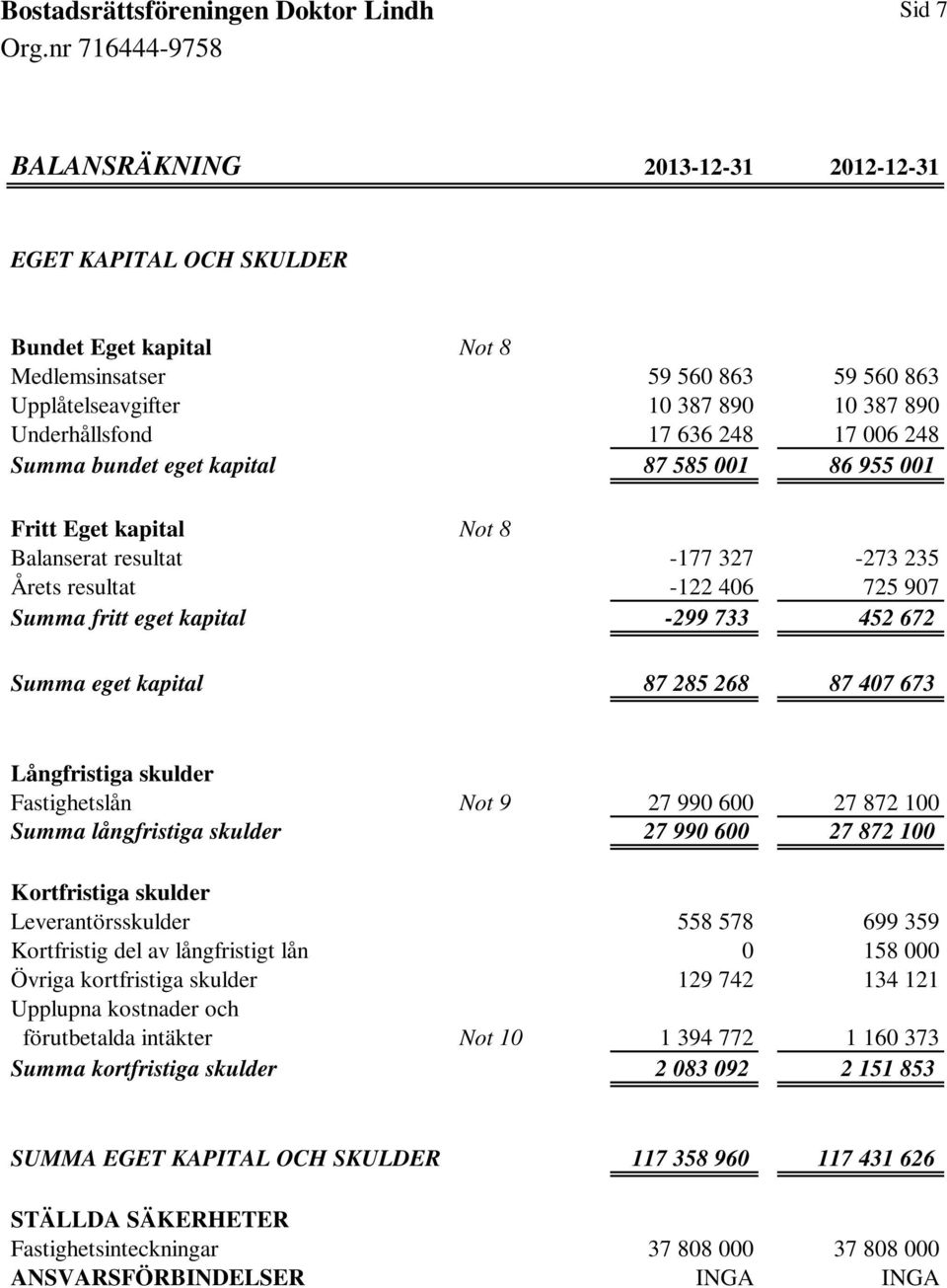 Summa eget kapital 87 285 268 87 407 673 Långfristiga skulder Fastighetslån Not 9 27 990 600 27 872 100 Summa långfristiga skulder 27 990 600 27 872 100 Kortfristiga skulder Leverantörsskulder 558