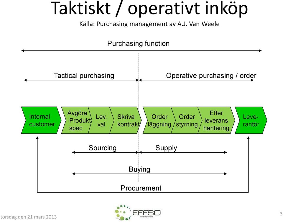 Internal customer Avgöra Produkt spec Lev.