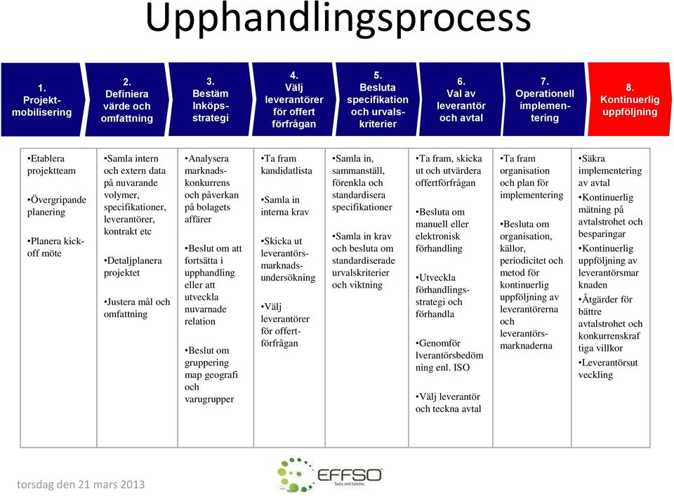 Kontinuerlig uppföljning Etablera projektteam Övergripande planering Planera kickoff möte Samla intern och extern data på nuvarande volymer, specifikationer, leverantörer, kontrakt etc Detaljplanera