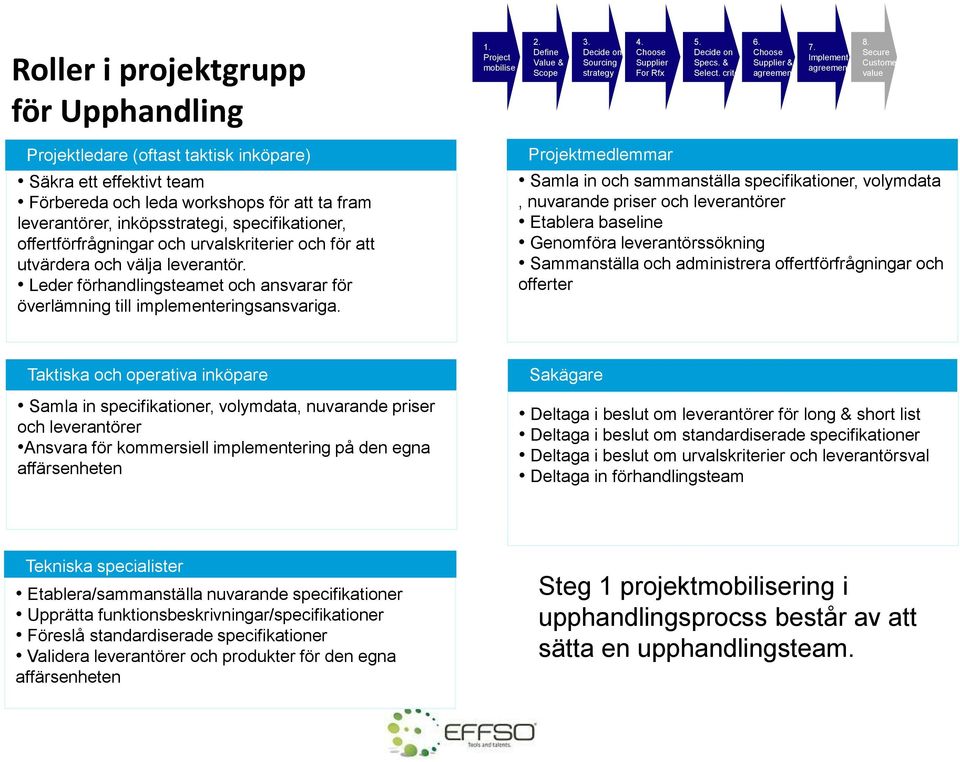 Secure Customer value Projektledare (oftast taktisk inköpare) Säkra ett effektivt team Förbereda och leda workshops för att ta fram leverantörer, inköpsstrategi, specifikationer, offertförfrågningar