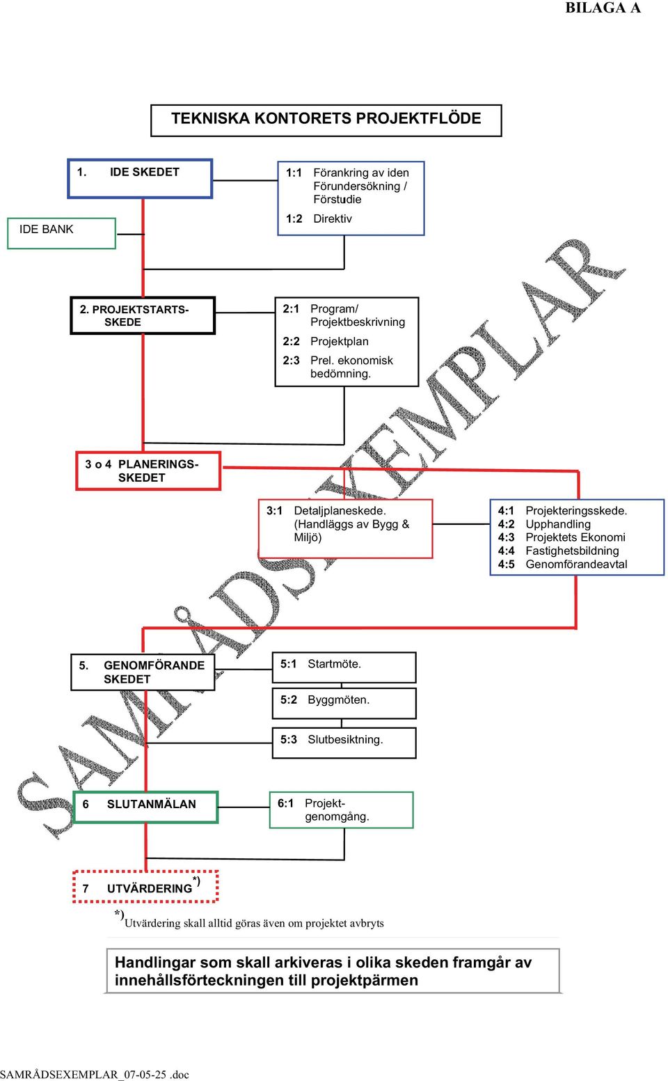 (Handläggs av Bygg & Miljö) 4:1 Projekteringsskede. 4:2 Upphandling 4:3 Projektets Ekonomi 4:4 Fastighetsbildning 4:5 Genomförandeavtal 5. GENOMFÖRANDE SKEDET 5:1 Startmöte.