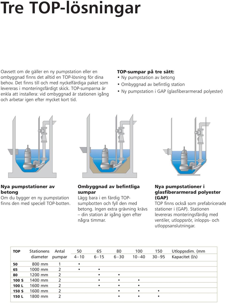 TOP-sumpar på tre sätt: Ny pumpstation av betong Ombyggnad av befintlig station Ny pumpstation i GAP (glasfiberarmerad polyester) Nya pumpstationer av betong Om du bygger en ny pumpstation finns den