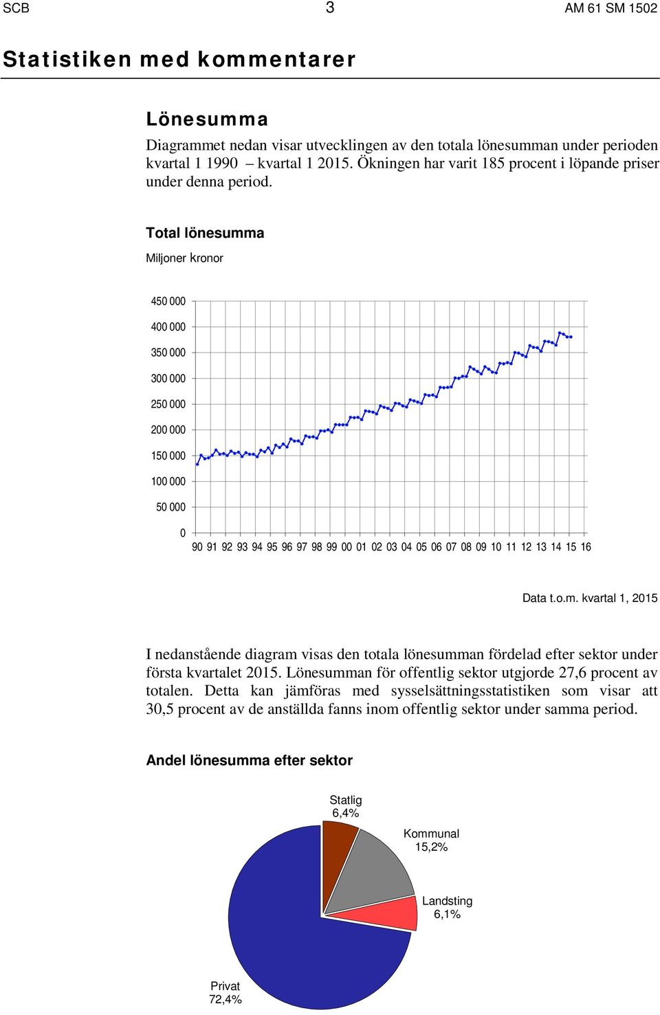 Total lönesumma Miljoner kronor 450 000 400 000 350 000 300 000 250 000 200 000 150 000 100 000 50 000 0 90 91 92 93 94 95 96 97 98 99 00 01 02 03 04 05 06 07 08 09 10 11 12 13 14 15 16 Data t.o.m. kvartal 1, 2015 I nedanstående diagram visas den totala lönesumman fördelad efter sektor under första kvartalet 2015.