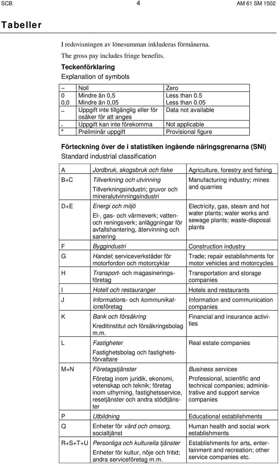 Uppgift kan inte förekomma Not applicable * Preliminär uppgift Provisional figure Förteckning över de i statistiken ingående näringsgrenarna (SNI) Standard industrial classification A Jordbruk,