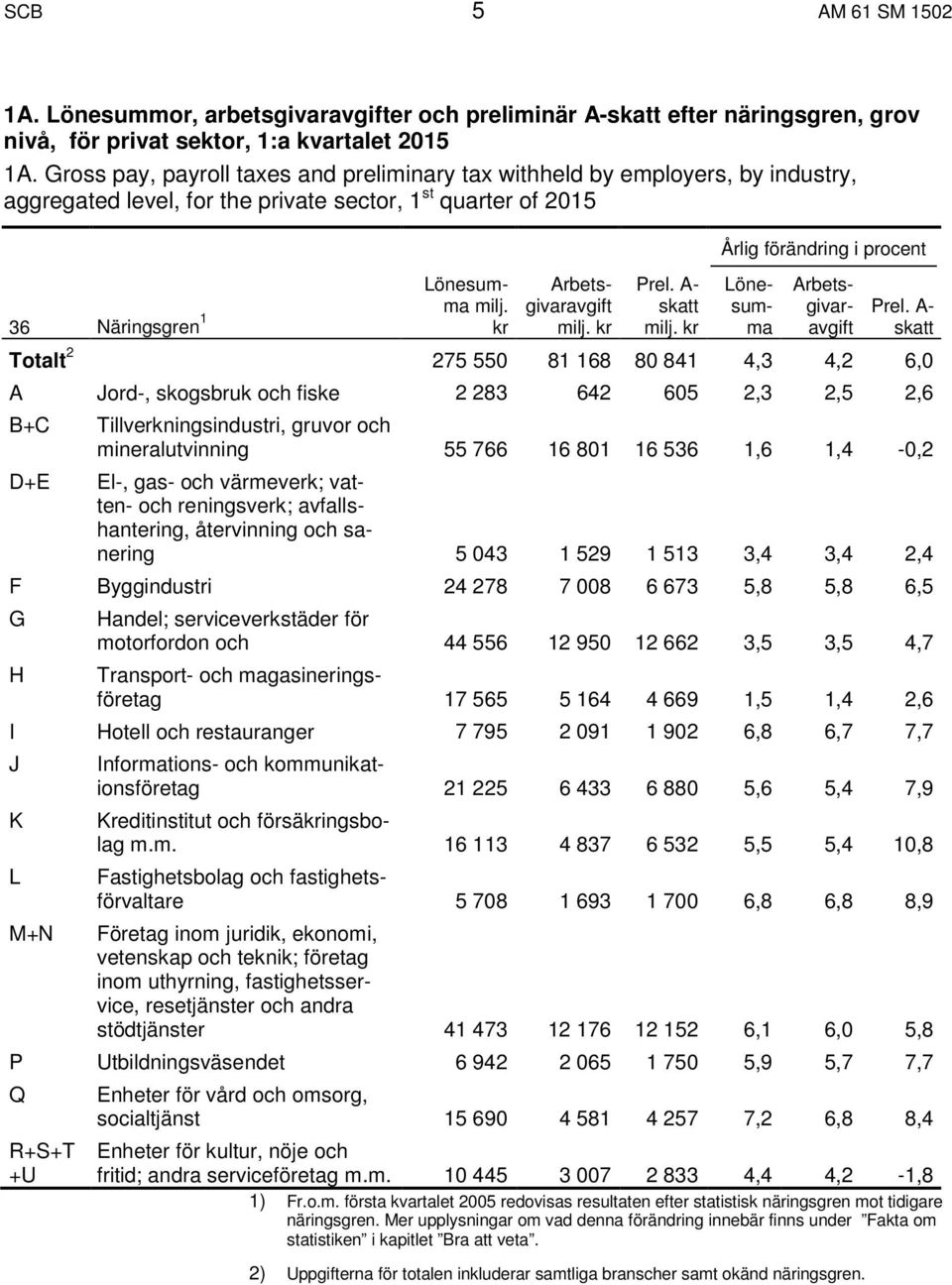 kr Arbetsgivaravgift milj. kr Prel. A- skatt milj. kr Årlig förändring i procent Lönesumma Arbetsgivaravgift Prel.