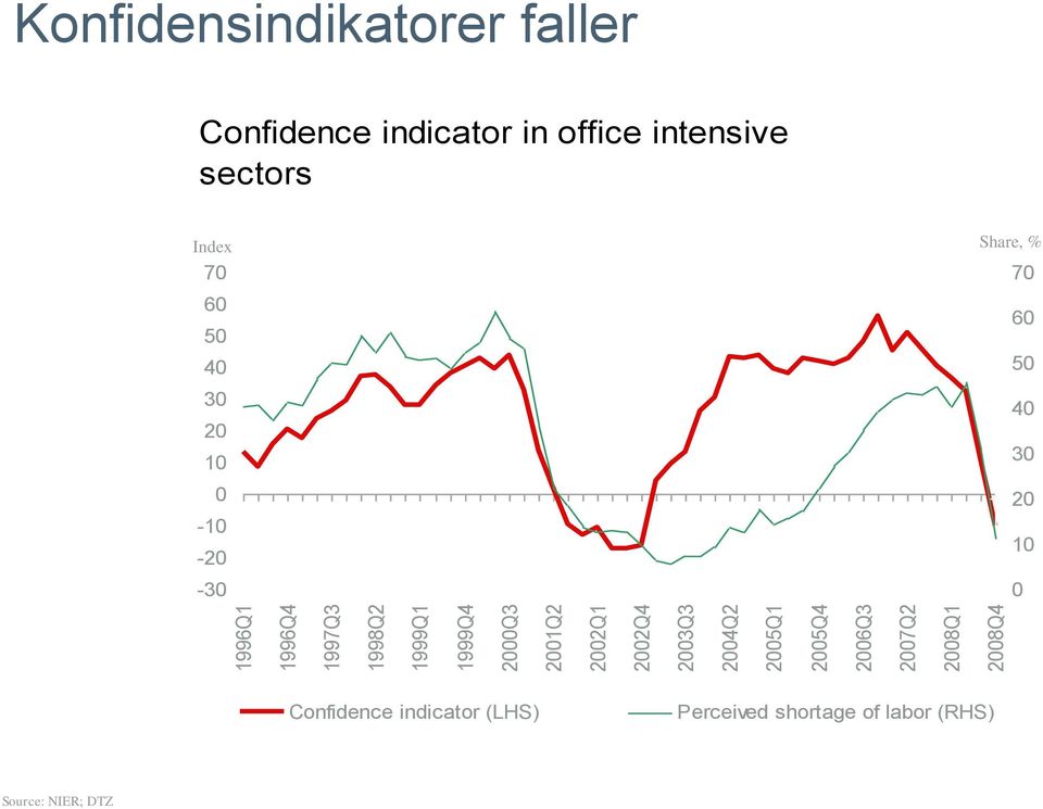 indicator in office intensive sectors Index Share, % 70 70 60 50 60 40 50 30 40 20 10