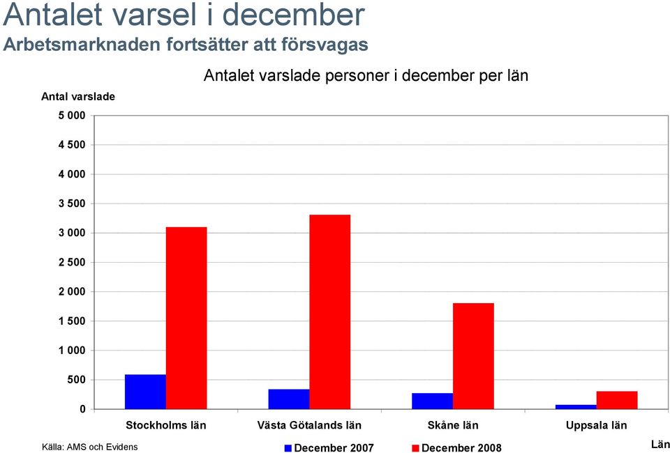 varslade personer i december per län 0 Stockholms län Västa Götalands län