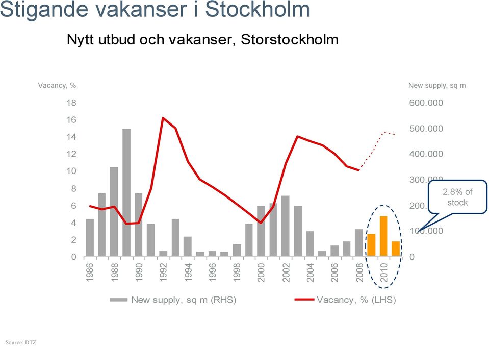 16 14 12 10 8 6 4 2 0 New supply, sq m 600.000 500.000 400.000 300.000 2.