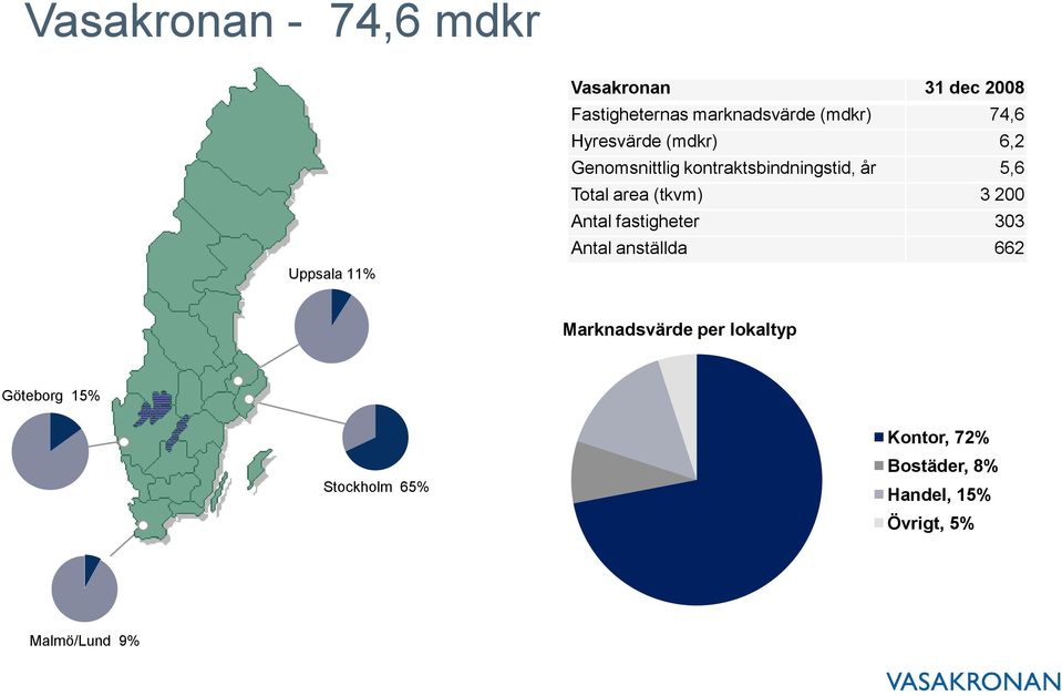 area (tkvm) 3 200 Antal fastigheter 303 Antal anställda 662 Marknadsvärde per lokaltyp