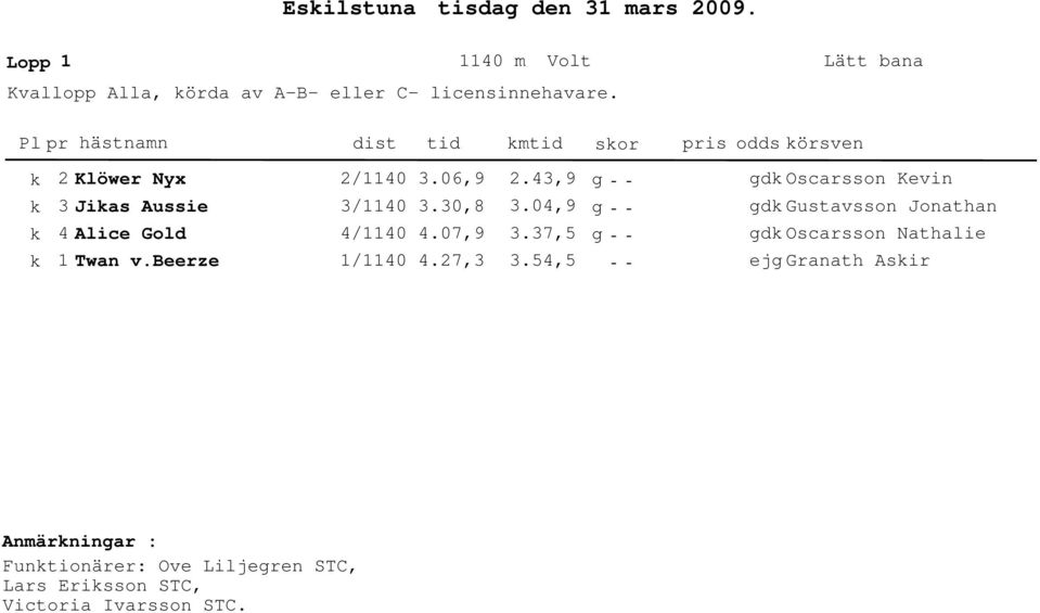 27, 2.,9.,9.7,., g g g gk Oscarsson Kevin gk Gustavsson Jonathan gk Oscarsson Nathalie ejg