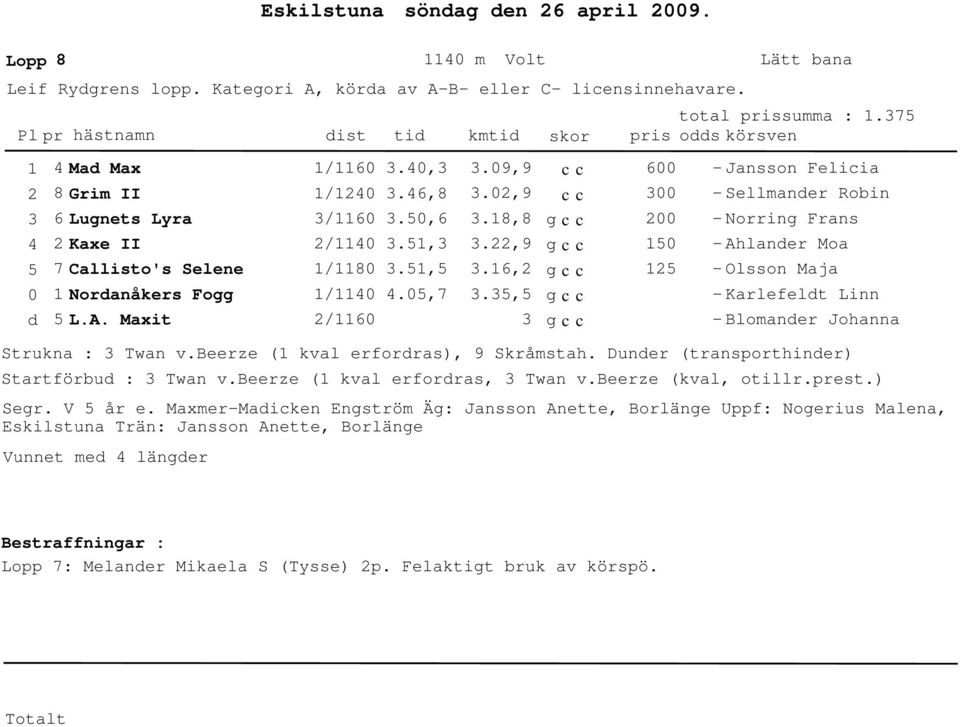 , 6 2 1 Jansson Felicia Sellmaner Robin Norring Frans Ahlaner Moa Olsson Maja Karlefelt Linn Blomaner Johanna Strukna : Twan v.beerze (1 kval erforras), 9 Skråmstah.