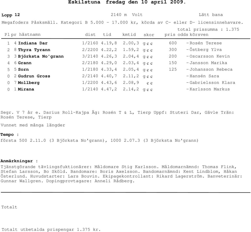 8,9 2.1,2 6 2 1 Rosén Terese Östberg Ylva Oscarsson Kevin Jansson Marika Johansson Rebeca Hansén Sara Gabrielsson Klara Karlsson Markus Segr. V 7 år e.