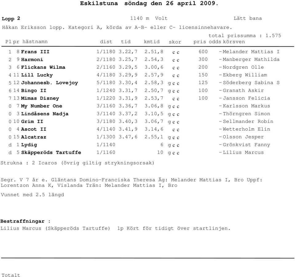 ,7 1 1 1 Ekberg William Söerberg Sabina S Granath Askir Jansson Felicia 7 My Number One Linåsens Naja /116 /11.6,7.7,2.6,8.1, Karlsson Markus Thörngren Simon 1 Grim II /118.,.6,7 Sellmaner Robin Ascot II /11.