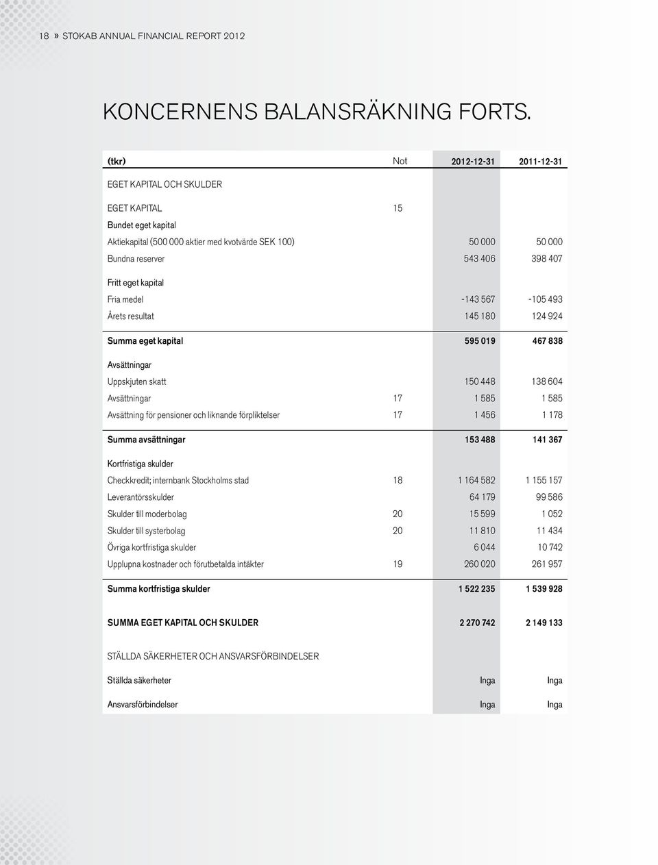 eget kapital Fria medel -143 567-105 493 Årets resultat 145 180 124 924 Summa eget kapital 595 019 467 838 Avsättningar Uppskjuten skatt 150 448 138 604 Avsättningar 17 1 585 1 585 Avsättning för