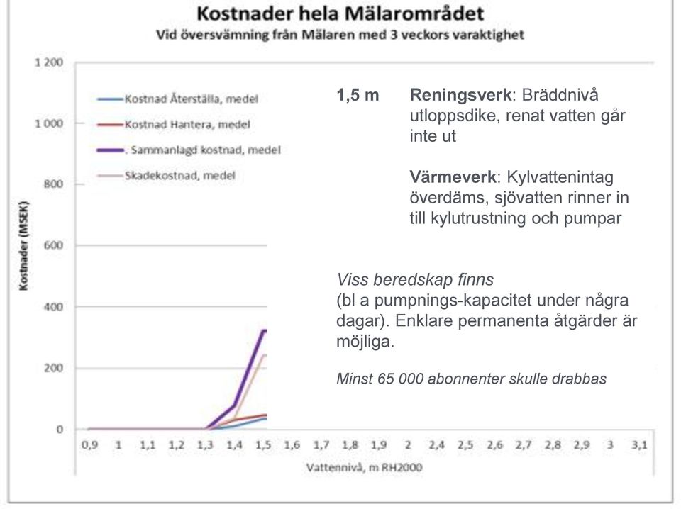 och pumpar Viss beredskap finns (bl a pumpnings-kapacitet under några