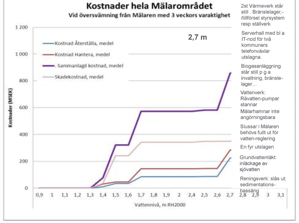 telefonväxlar utslagna.