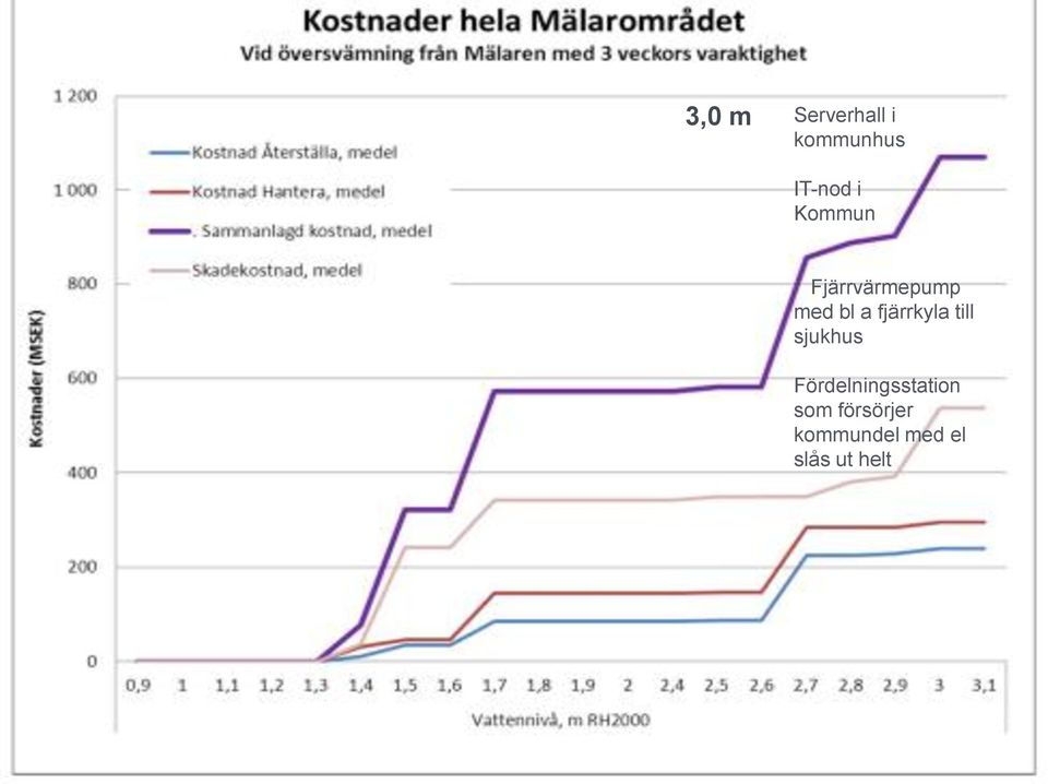 fjärrkyla till sjukhus