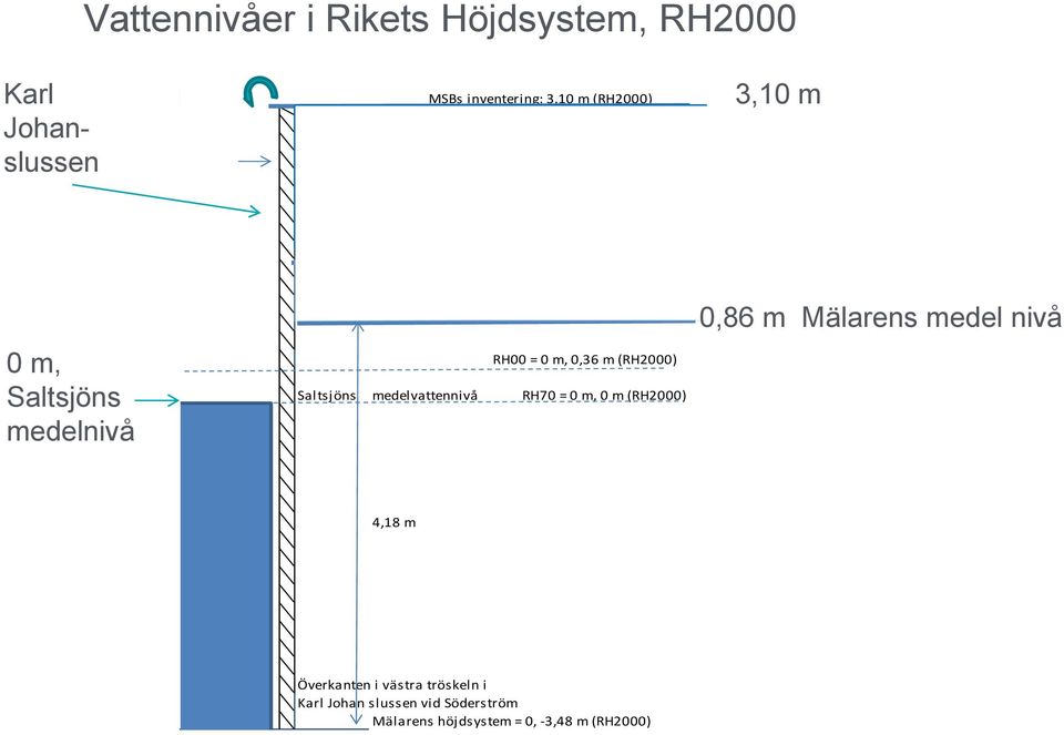 dec 2000: 1,41 (RH2000) 0 m, Saltsjöns medelnivå Mälarens medelvattennivå: 0,86 m (RH 2000) RH00 = 0 m, 0,36 m (RH2000) Saltsjöns medelvattennivå RH70 = 0