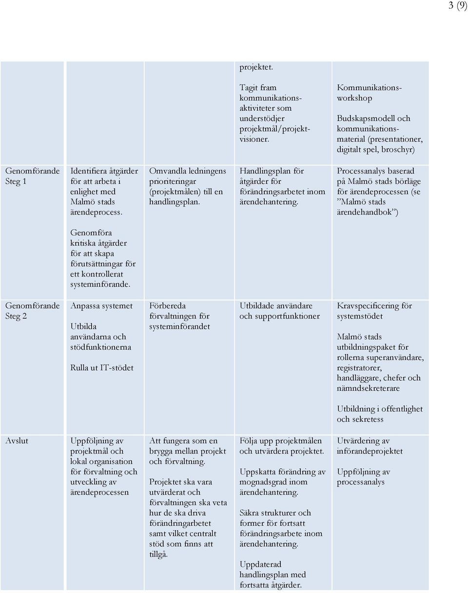ärendeprocess. Omvandla ledningens prioriteringar (projektmålen) till en handlingsplan. Handlingsplan för åtgärder för förändringsarbetet inom ärendehantering.