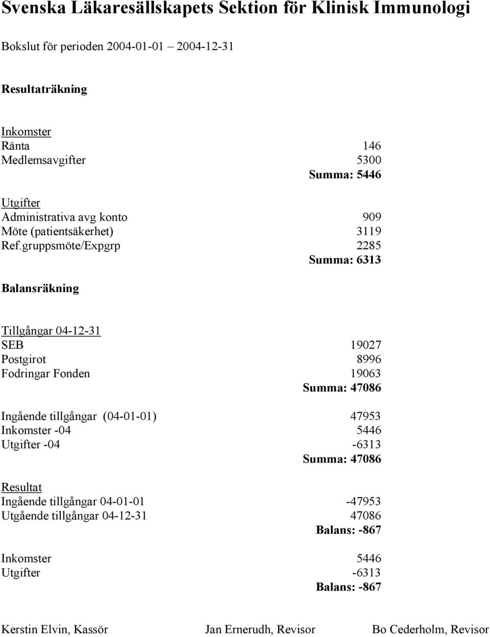 gruppsmöte/Expgrp 2285 Summa: 6313 Balansräkning Tillgångar 04-12-31 SEB 19027 Postgirot 8996 Fodringar Fonden 19063 Summa: 47086 Ingående tillgångar (04-01-01)