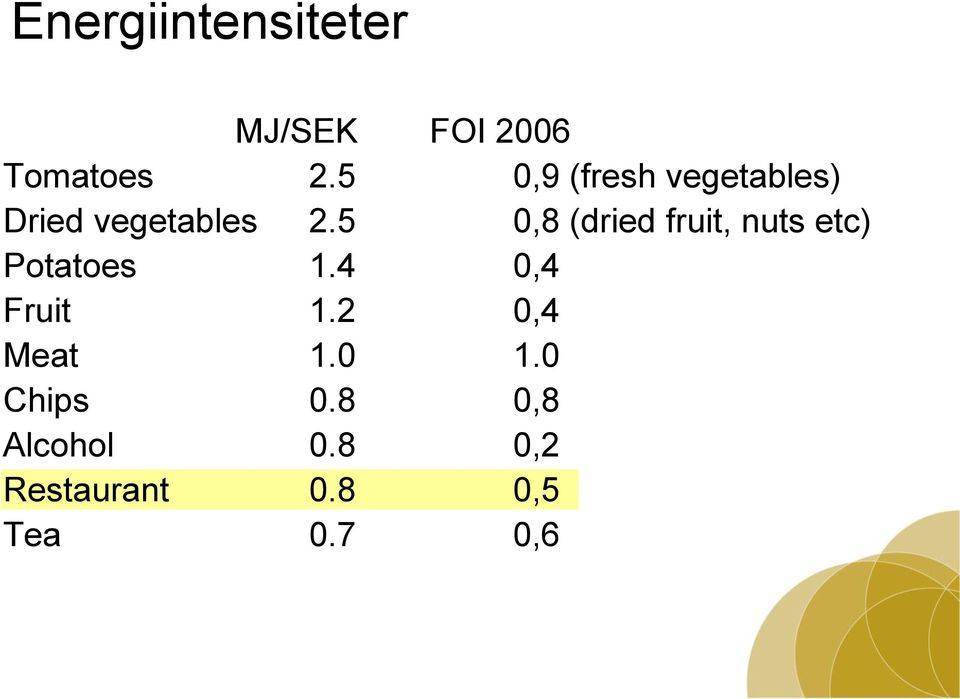 5 0,8 (dried fruit, nuts etc) Potatoes 1.4 0,4 Fruit 1.
