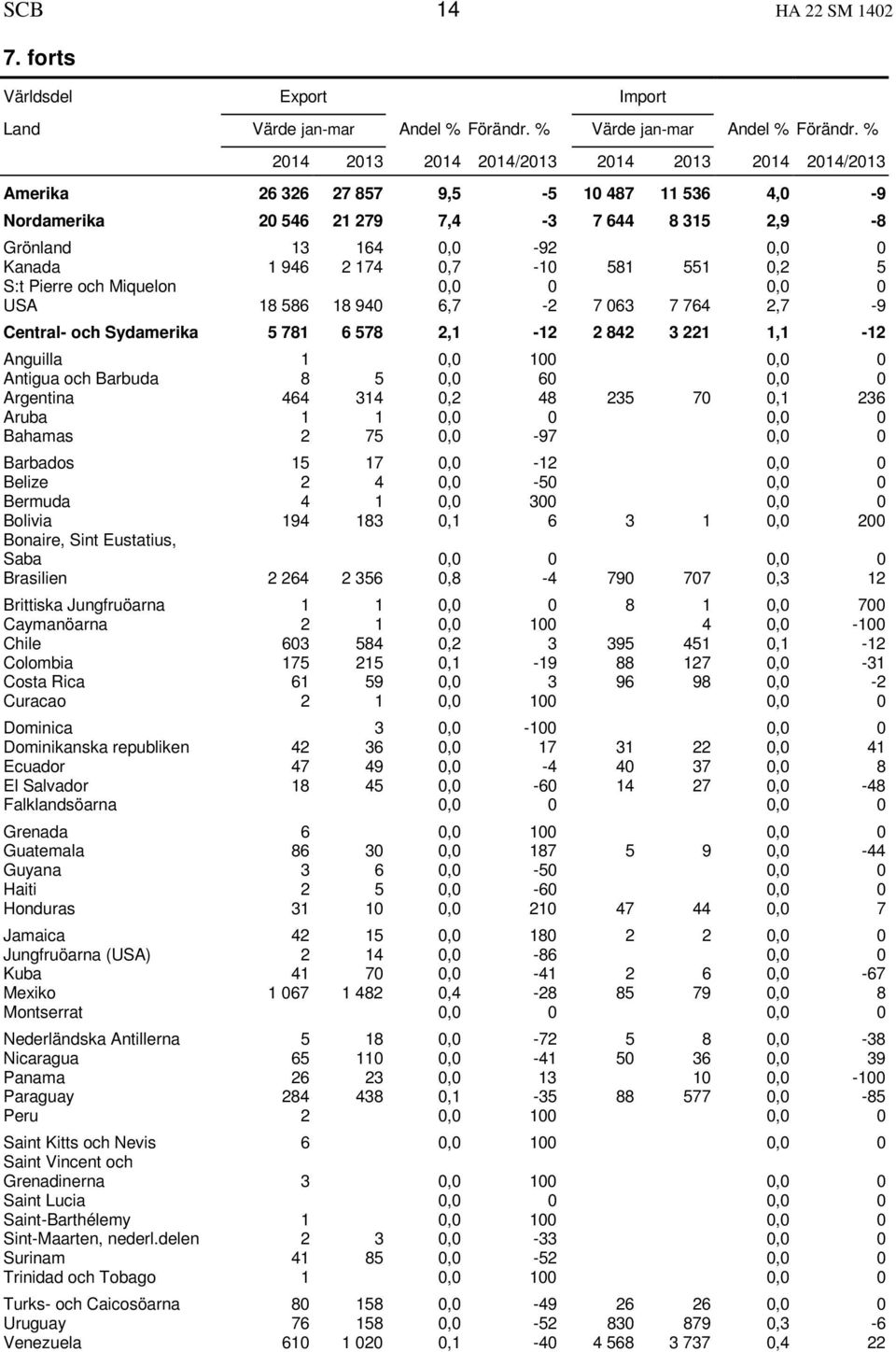 0,7-10 581 551 0,2 5 S:t Pierre och Miquelon 0,0 0 0,0 0 USA 18 586 18 940 6,7-2 7 063 7 764 2,7-9 Central- och Sydamerika 5 781 6 578 2,1-12 2 842 3 221 1,1-12 Anguilla 1 0,0 100 0,0 0 Antigua och