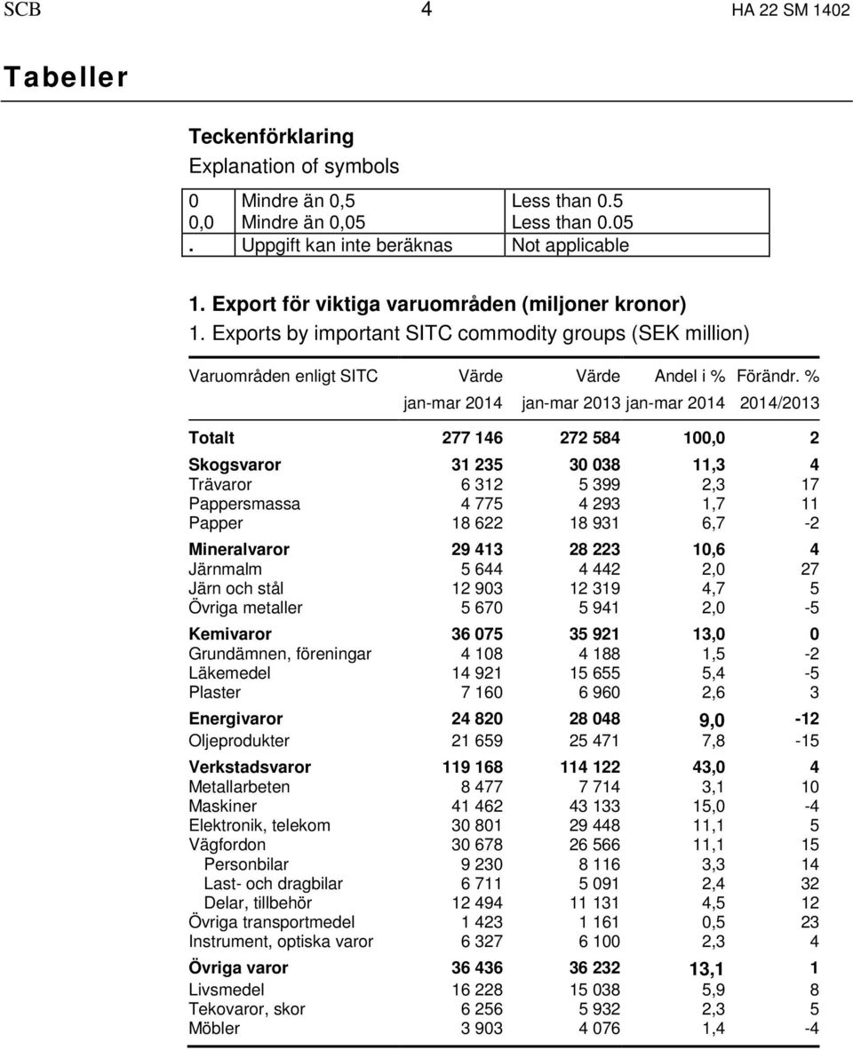 Exports by important SITC commodity groups (SEK million) Varuområden enligt SITC Värde jan-mar 2014 Värde Andel i % jan-mar 2013 jan-mar 2014 Förändr.