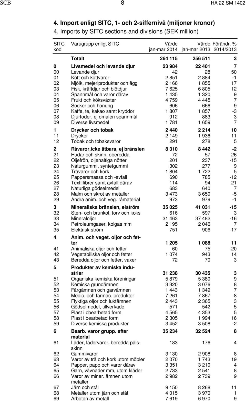 % jan-mar 2013 2014/2013 Totalt 264 115 256 511 3 0 Livsmedel och levande djur 23 984 22 401 7 00 Levande djur 42 28 50 01 Kött och köttvaror 2 851 2 884-1 02 Mjölk, mejeriprodukter och ägg 2 166 1