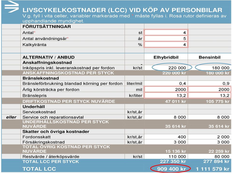 leveranskostnad per fordon kr/st 220 000 180 000 ANSKAFFNINGSKOSTNAD PER STYCK 220 000 kr 180 000 kr Bränslekostnad Bränsleförbrukning blandad körning per fordon liter/mil 0,4 0,9 Årlig körsträcka