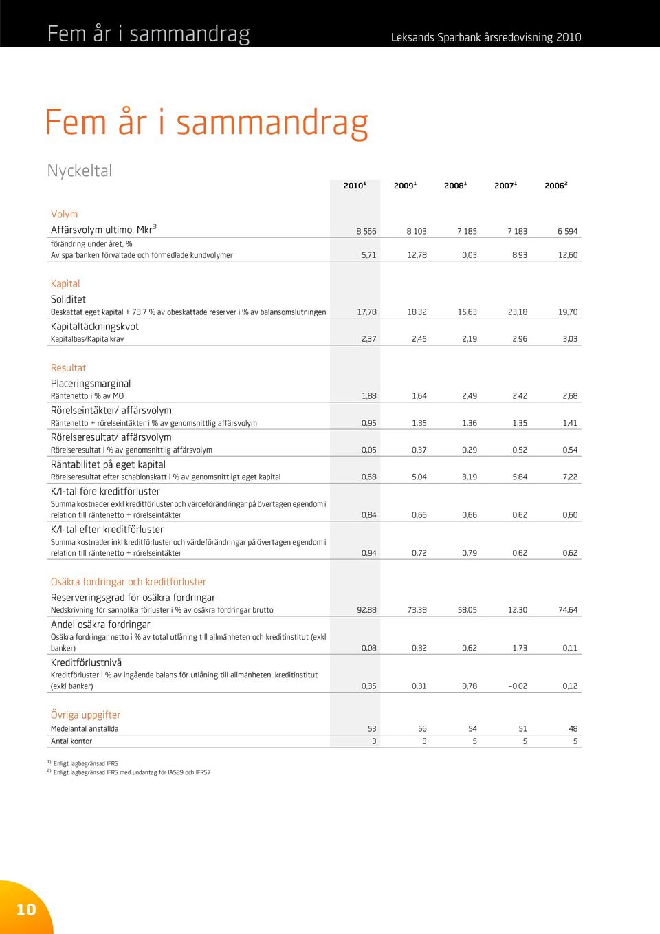 18,32 15,63 23,18 19,70 Kapitaltäckningskvot Kapitalbas/Kapitalkrav 2,37 2,45 2,19 2,96 3,03 Resultat Placeringsmarginal Räntenetto i % av MO 1,88 1,64 2,49 2,42 2,68 Rörelseintäkter/ affärsvolym