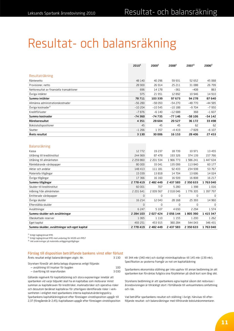 97 673 94 278 87 640 Allmänna administrationskostnader 56 280 58 050 54 270 48 770 44 585 Övriga kostnader 3 10 204 10 545 10 188 9 704 7 950 Kreditförluster 7 876 6 140 12 688 368 1 607 Summa