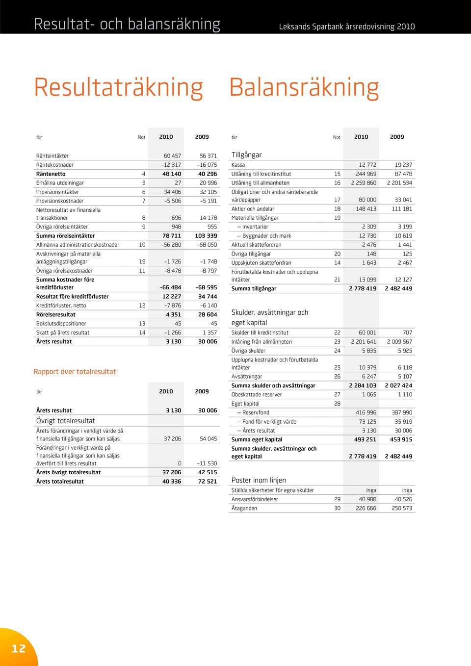 rörelseintäkter 78 711 103 339 Allmänna administrationskostnader 10 56 280 58 050 Avskrivningar på materiella anläggningstillgångar 19 1 726 1 748 Övriga rörelsekostnader 11 8 478 8 797 Summa