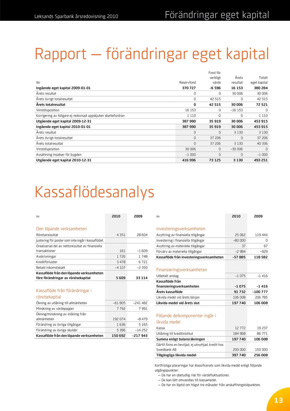 Korrigering av tidigare ej redovisad uppskjuten skattefordran 1 110 0 0 1 110 Utgående eget kapital 2009-12-31 387 990 35 919 30 006 453 915 Ingående eget kapital 2010-01-01 387 990 35 919 30 006 453