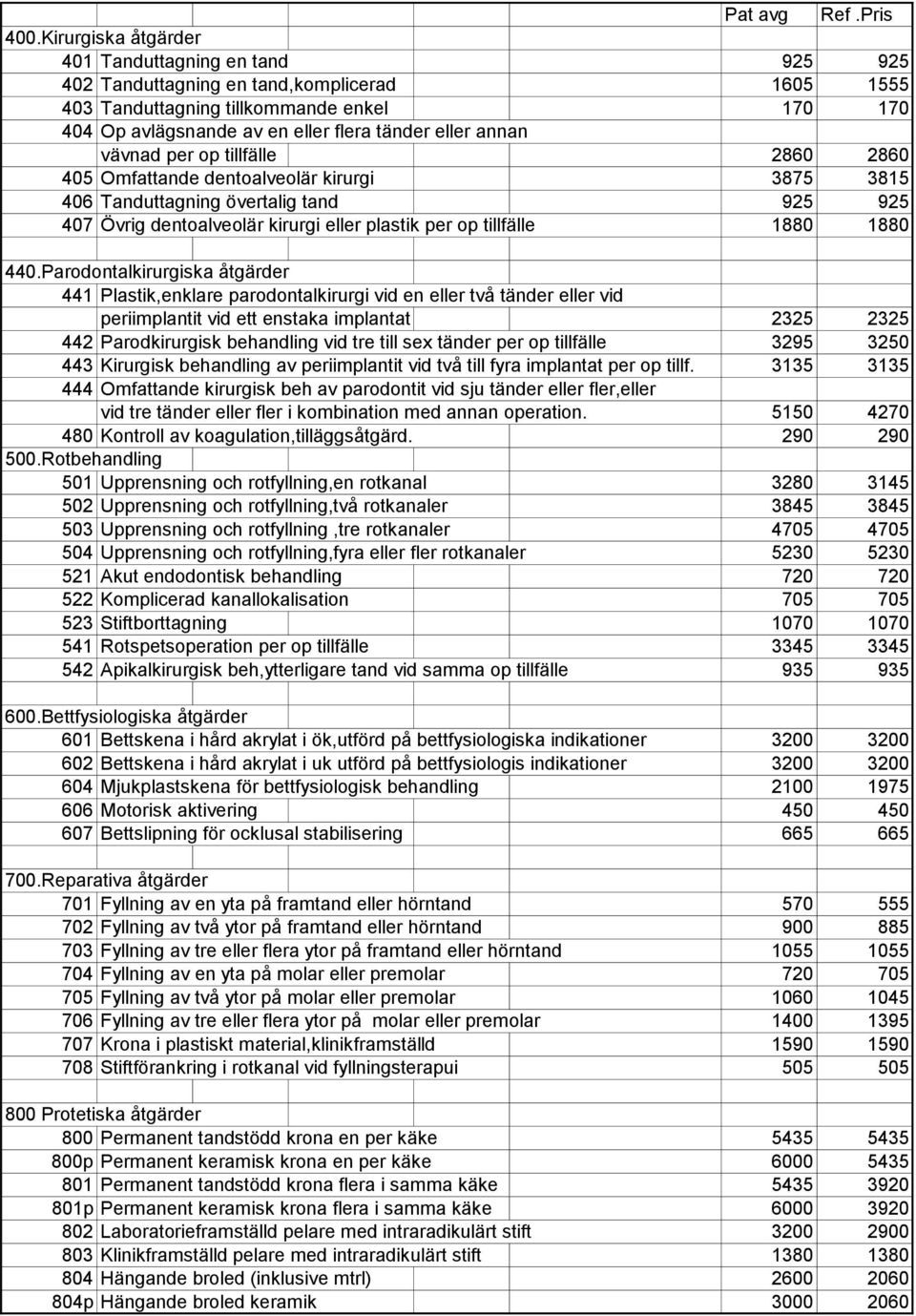 annan vävnad per op tillfälle 2860 2860 405 Omfattande dentoalveolär kirurgi 3875 3815 406 Tanduttagning övertalig tand 925 925 407 Övrig dentoalveolär kirurgi eller plastik per op tillfälle 1880