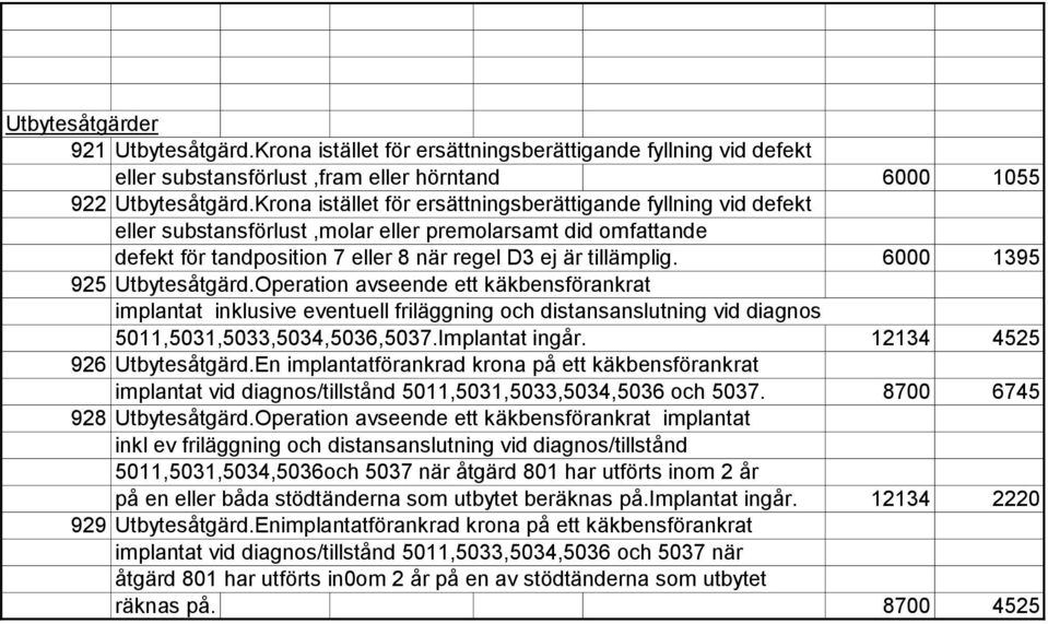 6000 1395 925 Utbytesåtgärd.Operation avseende ett käkbensförankrat implantat inklusive eventuell friläggning och distansanslutning vid diagnos 5011,5031,5033,5034,5036,5037.Implantat ingår.