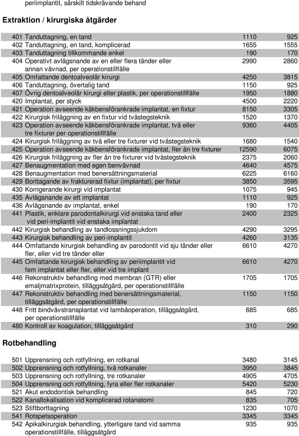 925 407 Övrig dentoalveolär kirurgi eller plastik, per operationstillfälle 1950 1880 420 Implantat, per styck 4500 2220 421 Operation avseende käkbensförankrade implantat, en fixtur 8150 3305 422