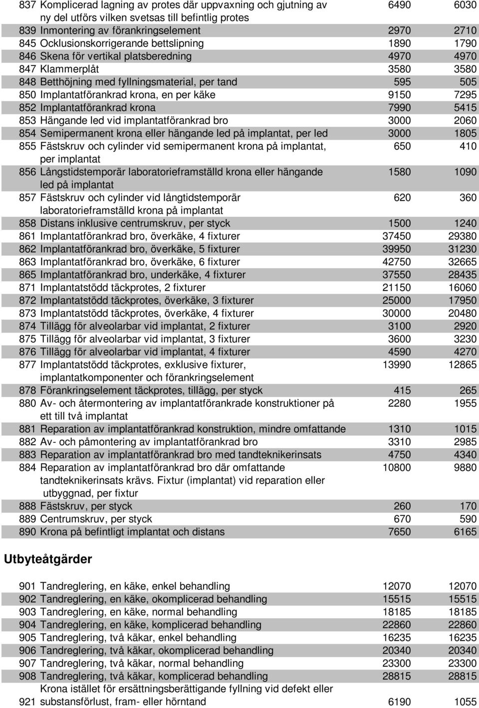 krona, en per käke 9150 7295 852 Implantatförankrad krona 7990 5415 853 Hängande led vid implantatförankrad bro 3000 2060 854 Semipermanent krona eller hängande led på implantat, per led 3000 1805