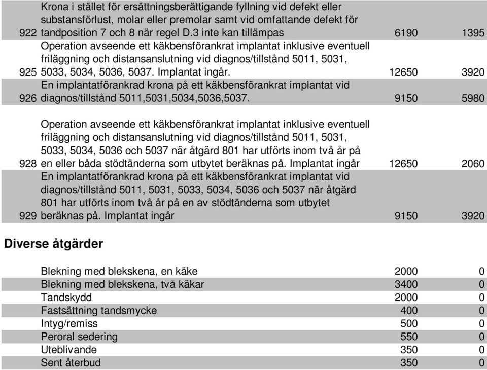 Implantat ingår. 12650 3920 En implantatförankrad krona på ett käkbensförankrat implantat vid 926 diagnos/tillstånd 5011,5031,5034,5036,5037.