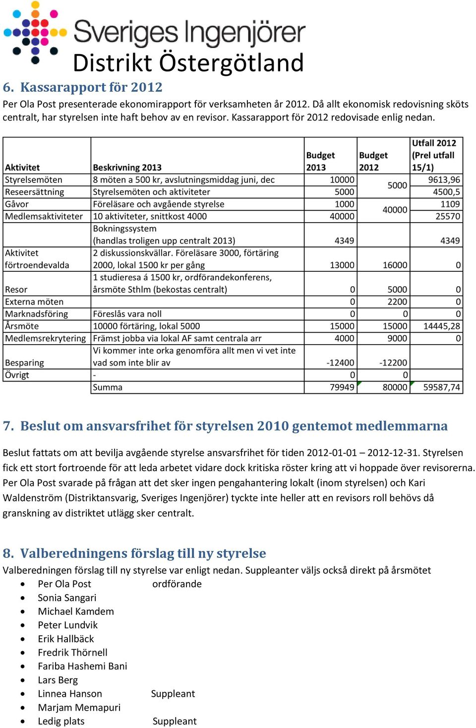 Beslut om ansvarsfrihet för styrelsen 2010 gentemot medlemmarna Beslut fattats om att bevilja avgående styrelse ansvarsfrihet för tiden 2012-01-01 2012-12-31.