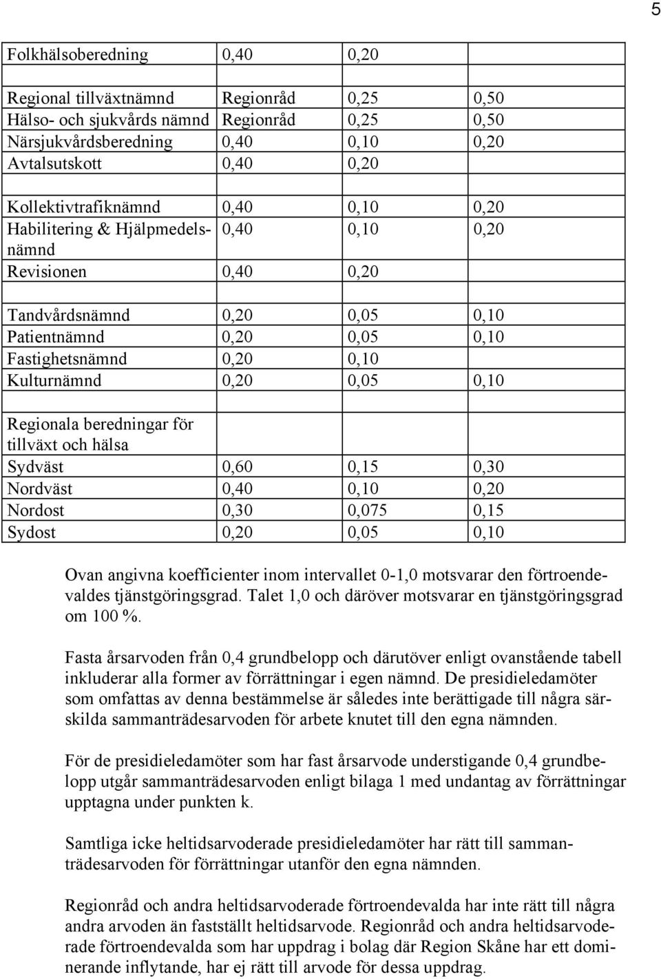 Kulturnämnd 0,20 0,05 0,10 Regionala beredningar för tillväxt och hälsa Sydväst 0,60 0,15 0,30 Nordväst 0,40 0,10 0,20 Nordost 0,30 0,075 0,15 Sydost 0,20 0,05 0,10 Ovan angivna koefficienter inom