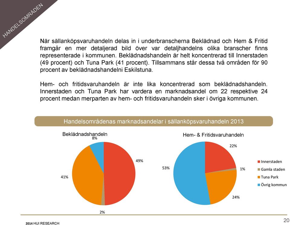 Hem- och fritidsvaruhandeln är inte lika koncentrerad som beklädnadshandeln.