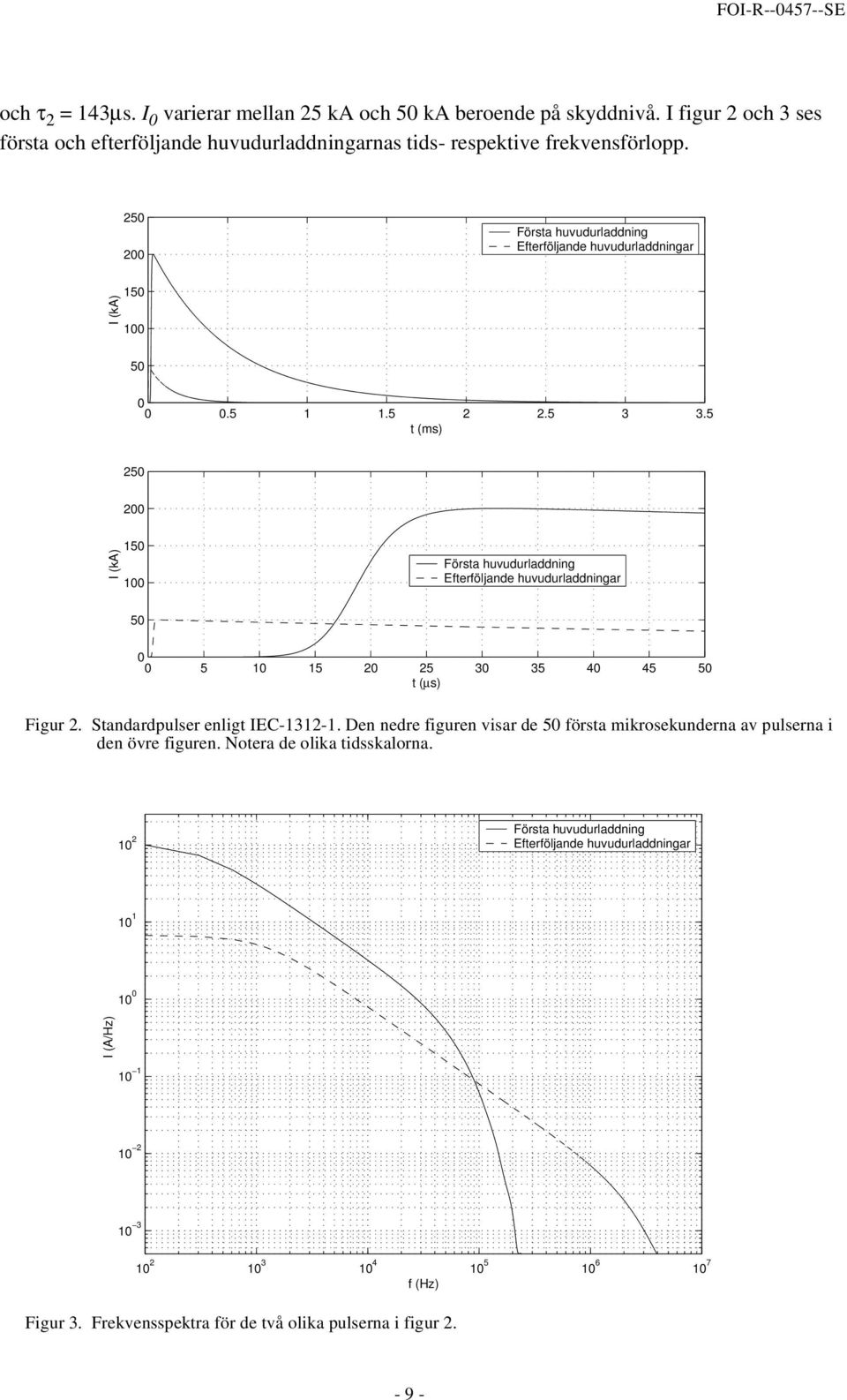 5 t (ms) 25 2 I (ka) 15 1 Första huvudurladdning Efterföljande huvudurladdningar 5 5 1 15 2 25 3 35 4 45 5 t (µs) Figur 2. Standardpulser enligt IEC-1312-1.