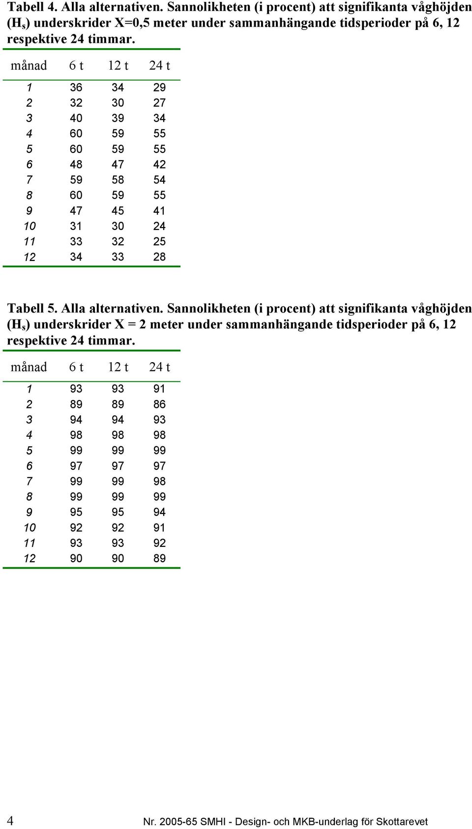 Sannolikheten (i procent) att signifikanta våghöjden (H s ) underskrider X = 2 meter under sammanhängande tidsperioder på 6, 12 respektive 24 timmar.