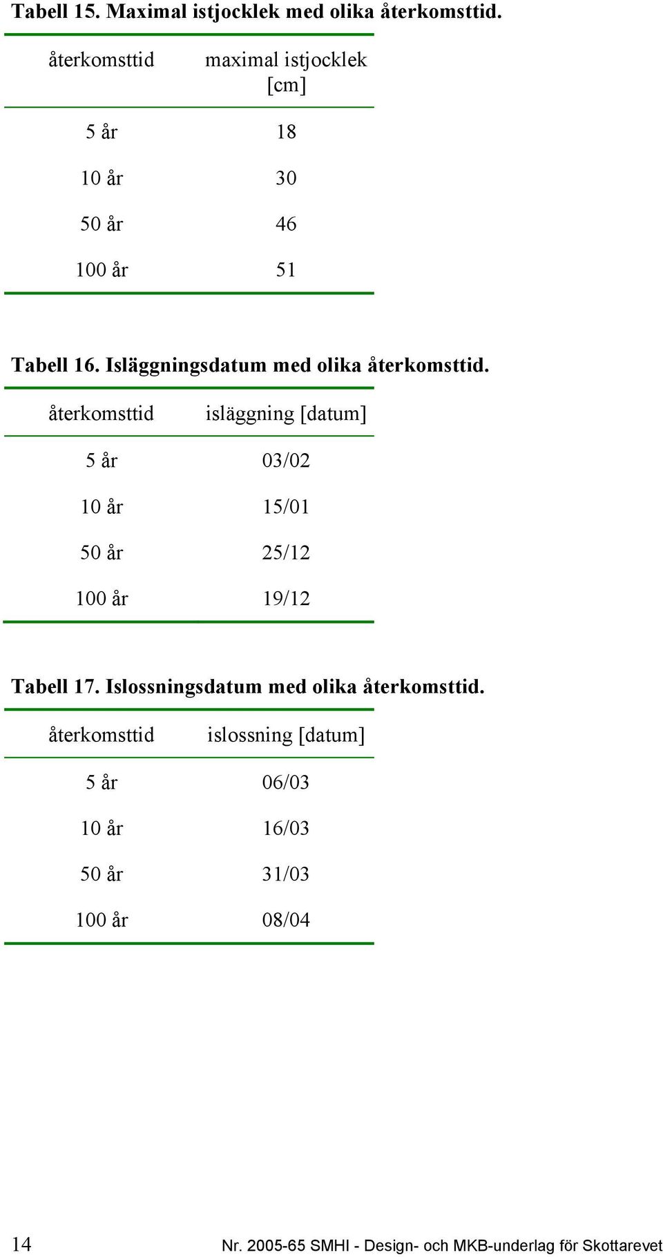 Isläggningsdatum med olika återkomsttid.