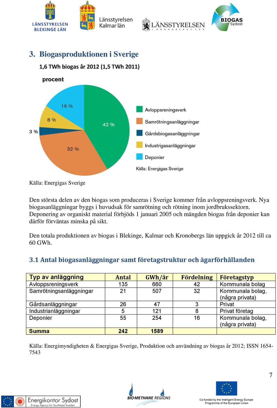 Deponering av organiskt material förbjöds 1 januari 2005 och mängden biogas från deponier kan därför förväntas minska på sikt.